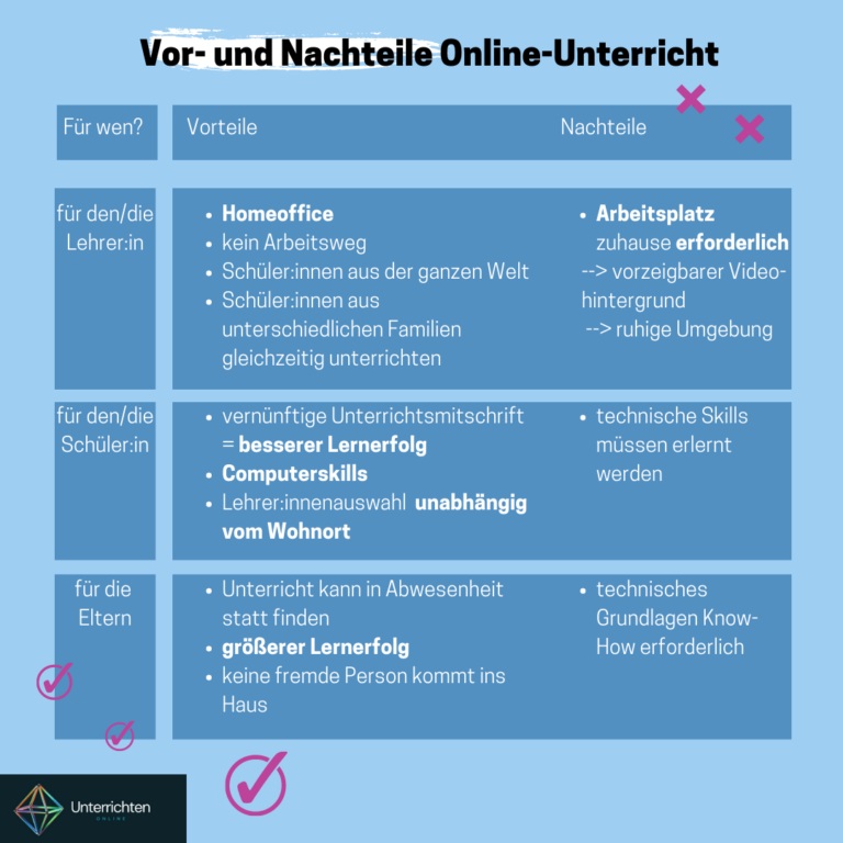OnlineUnterricht Vor und Nachteile